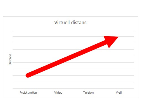 Diagram som visar hur distansen till kollegor ökar när mejl, telefon och video används